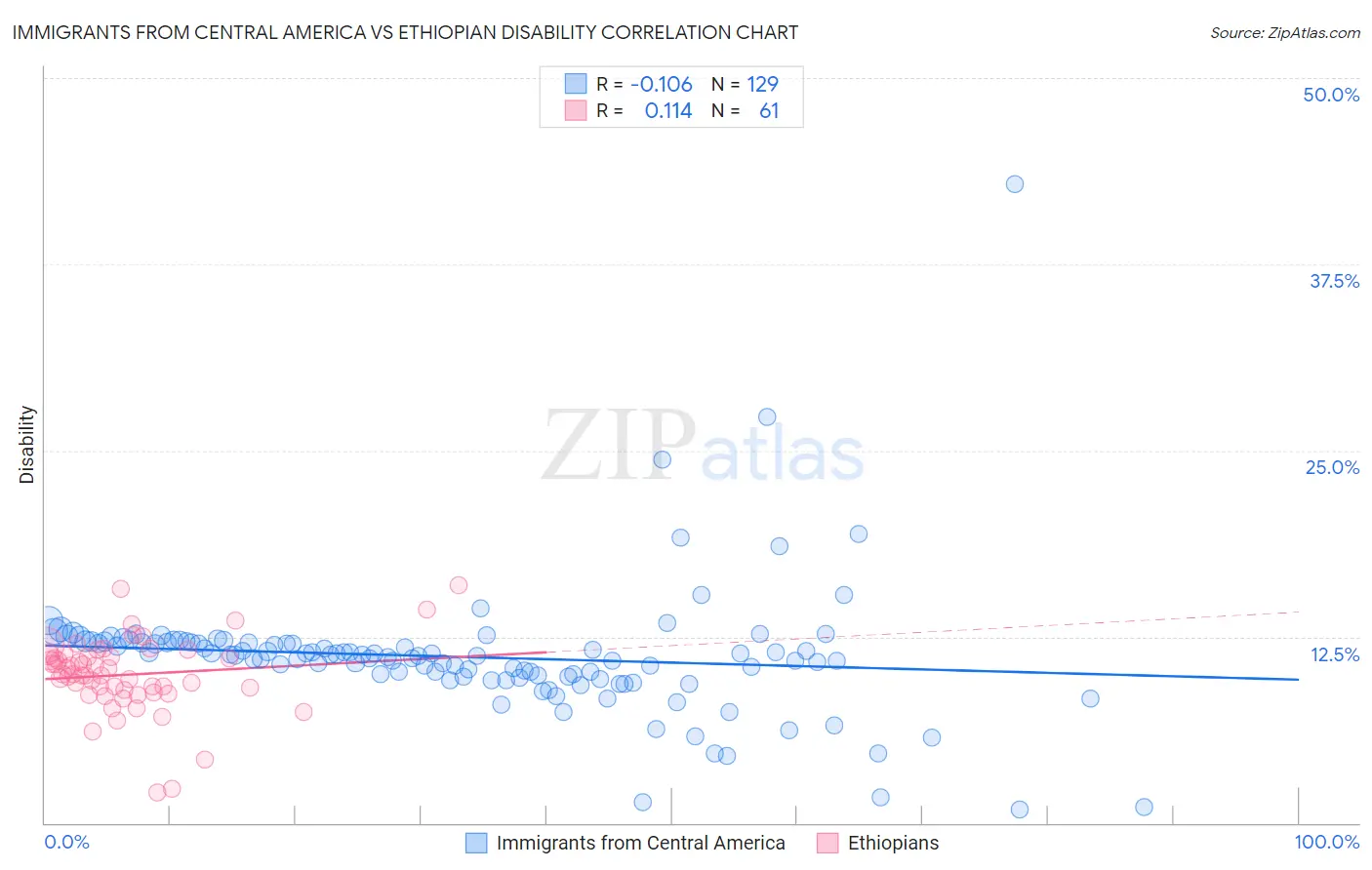 Immigrants from Central America vs Ethiopian Disability