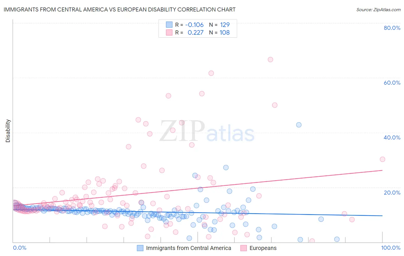 Immigrants from Central America vs European Disability