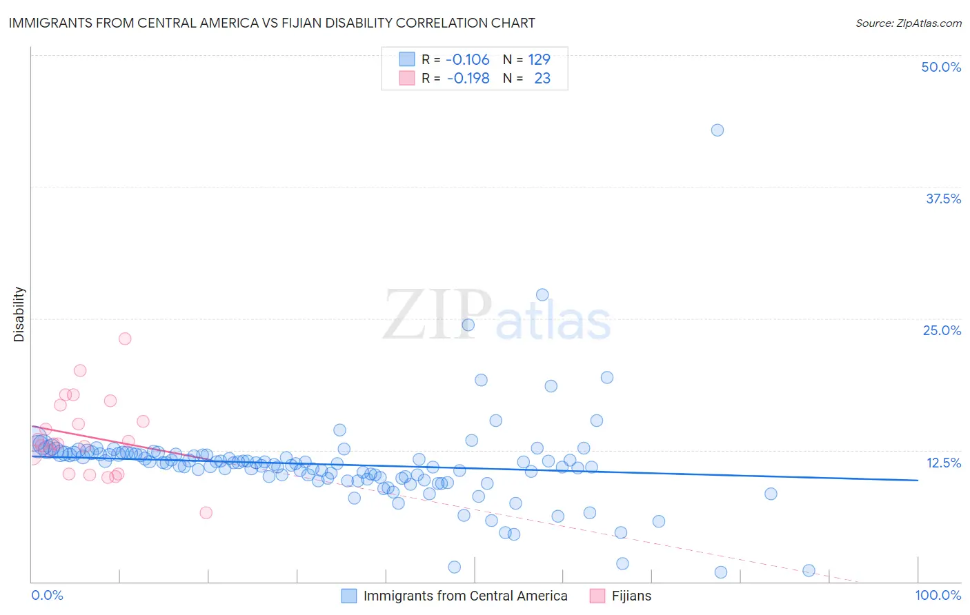 Immigrants from Central America vs Fijian Disability