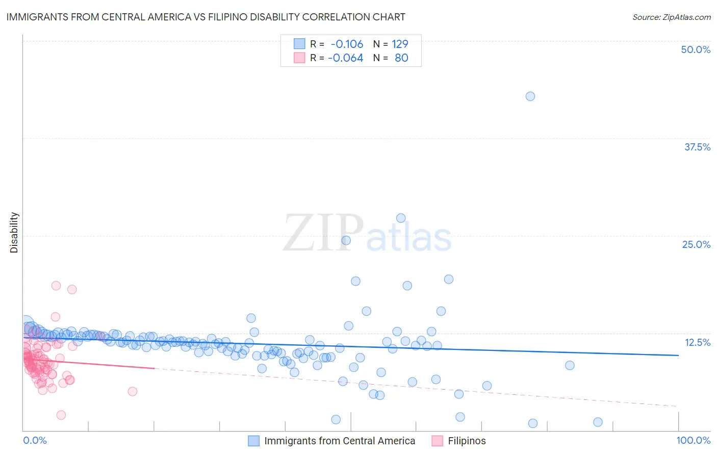 Immigrants from Central America vs Filipino Disability