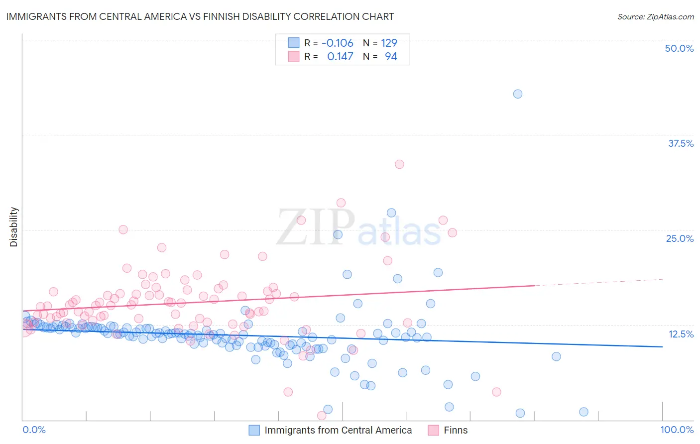 Immigrants from Central America vs Finnish Disability