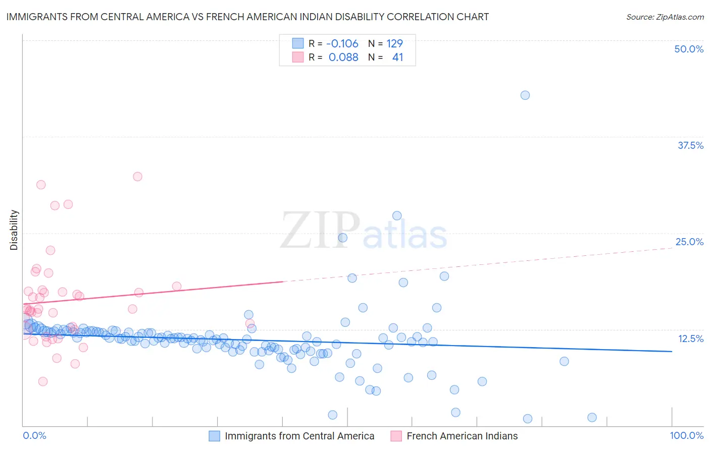 Immigrants from Central America vs French American Indian Disability