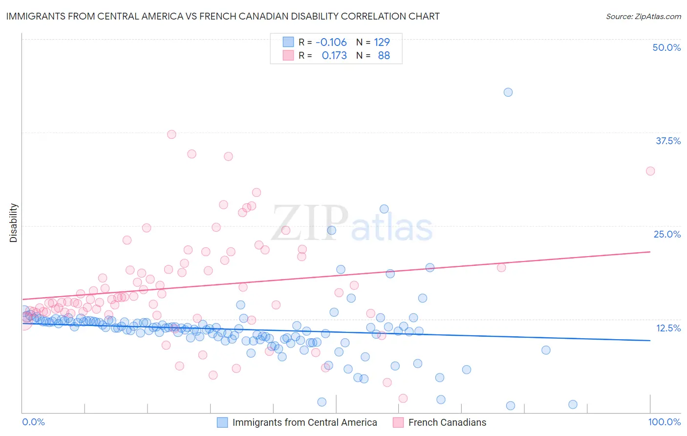 Immigrants from Central America vs French Canadian Disability