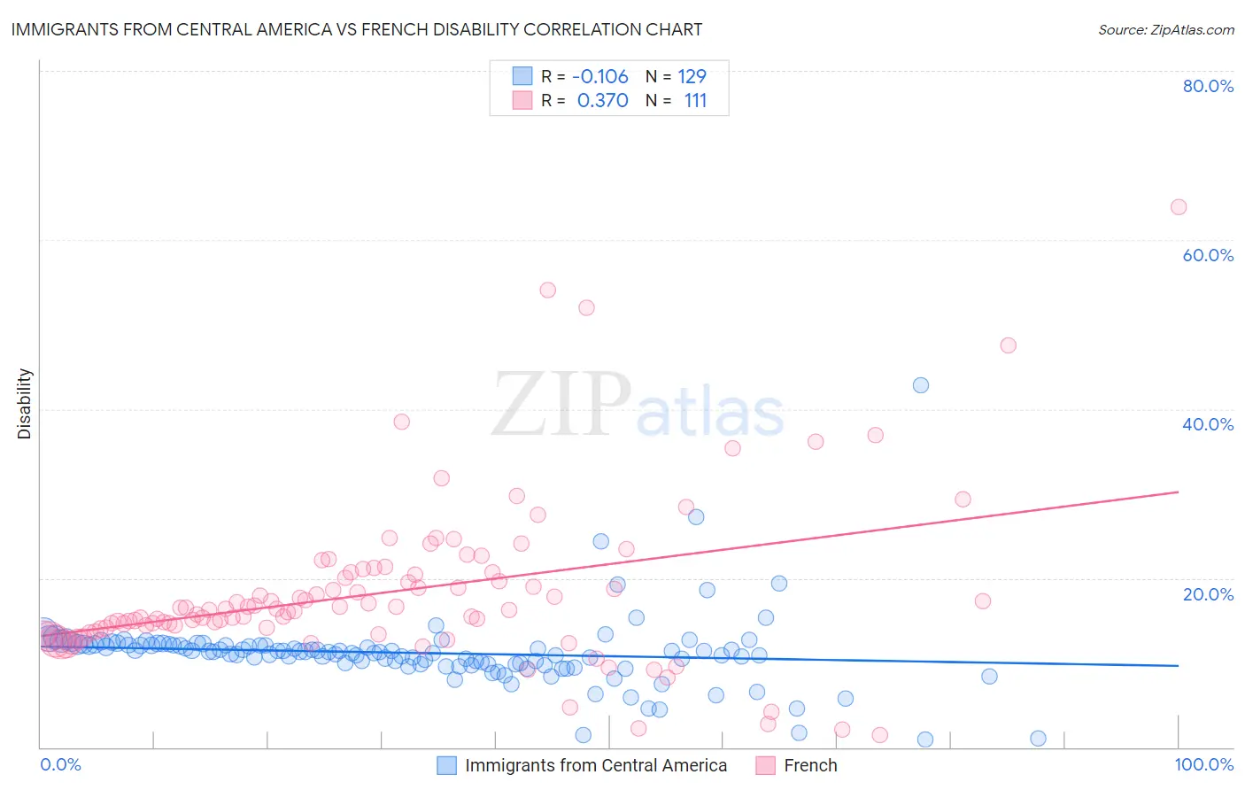 Immigrants from Central America vs French Disability