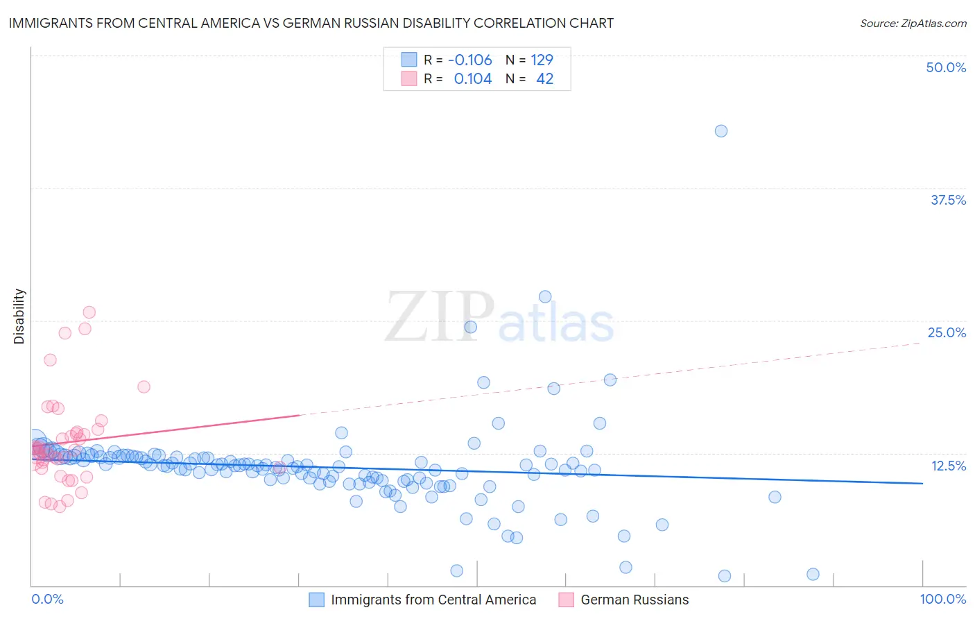 Immigrants from Central America vs German Russian Disability