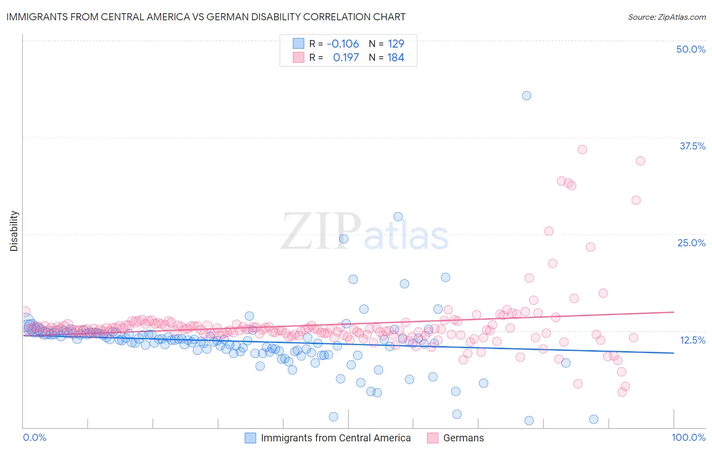 Immigrants from Central America vs German Disability