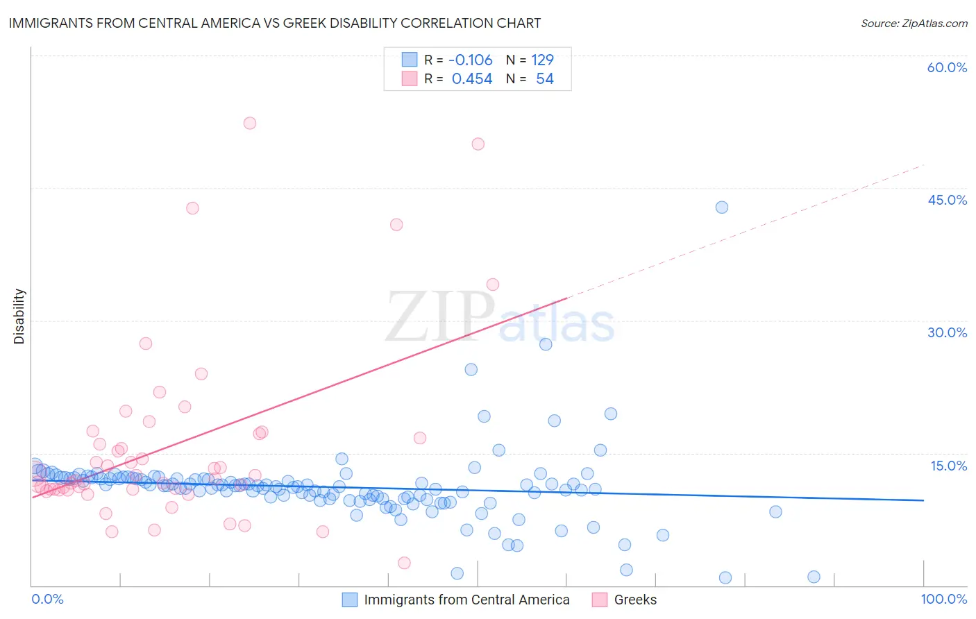 Immigrants from Central America vs Greek Disability