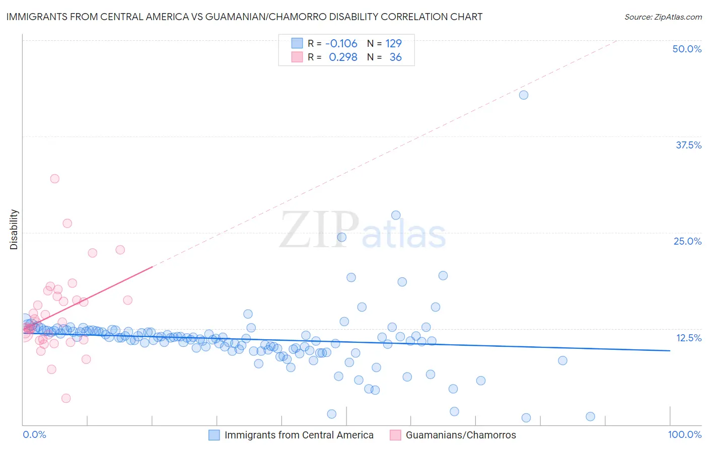 Immigrants from Central America vs Guamanian/Chamorro Disability