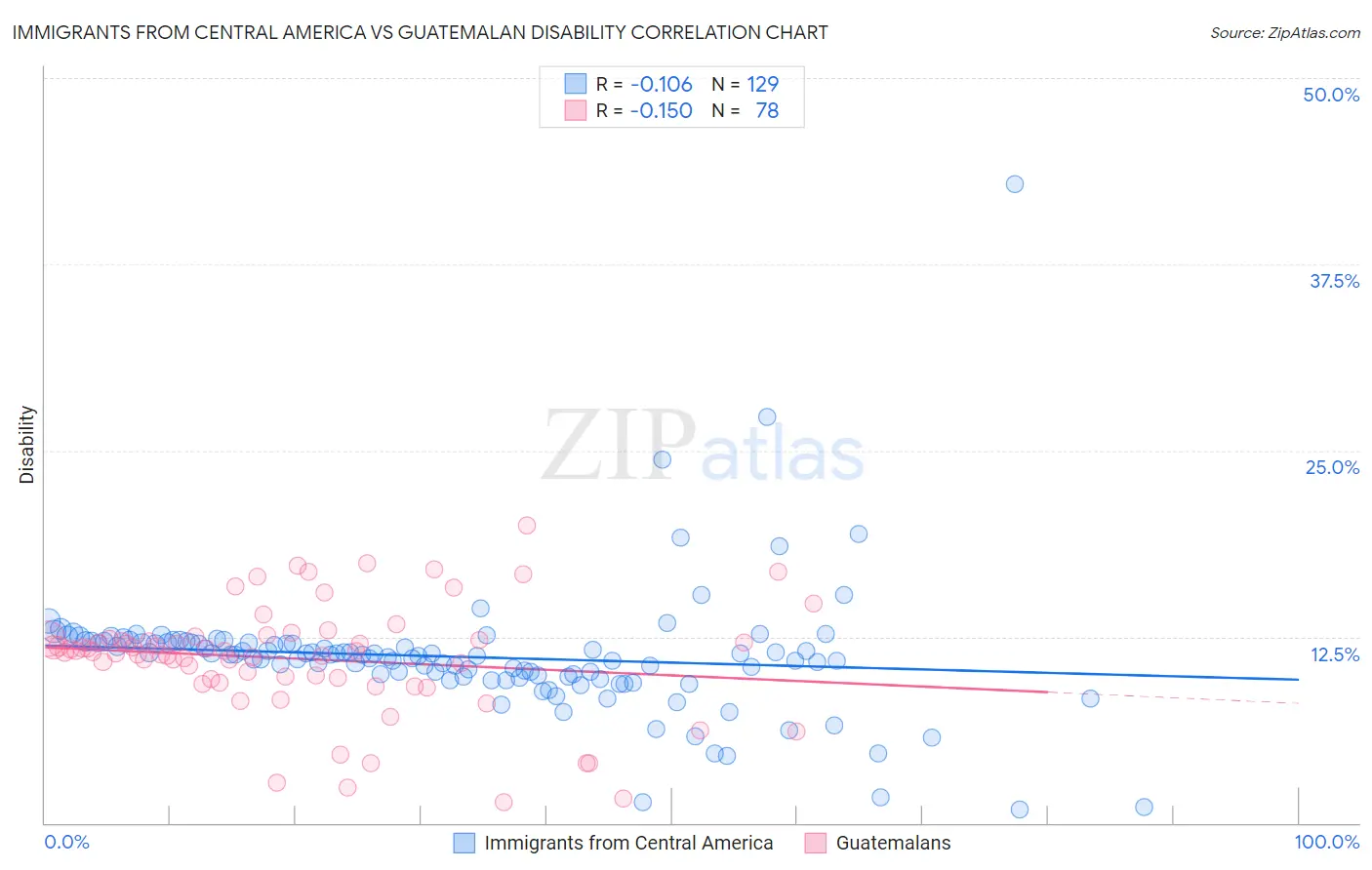 Immigrants from Central America vs Guatemalan Disability