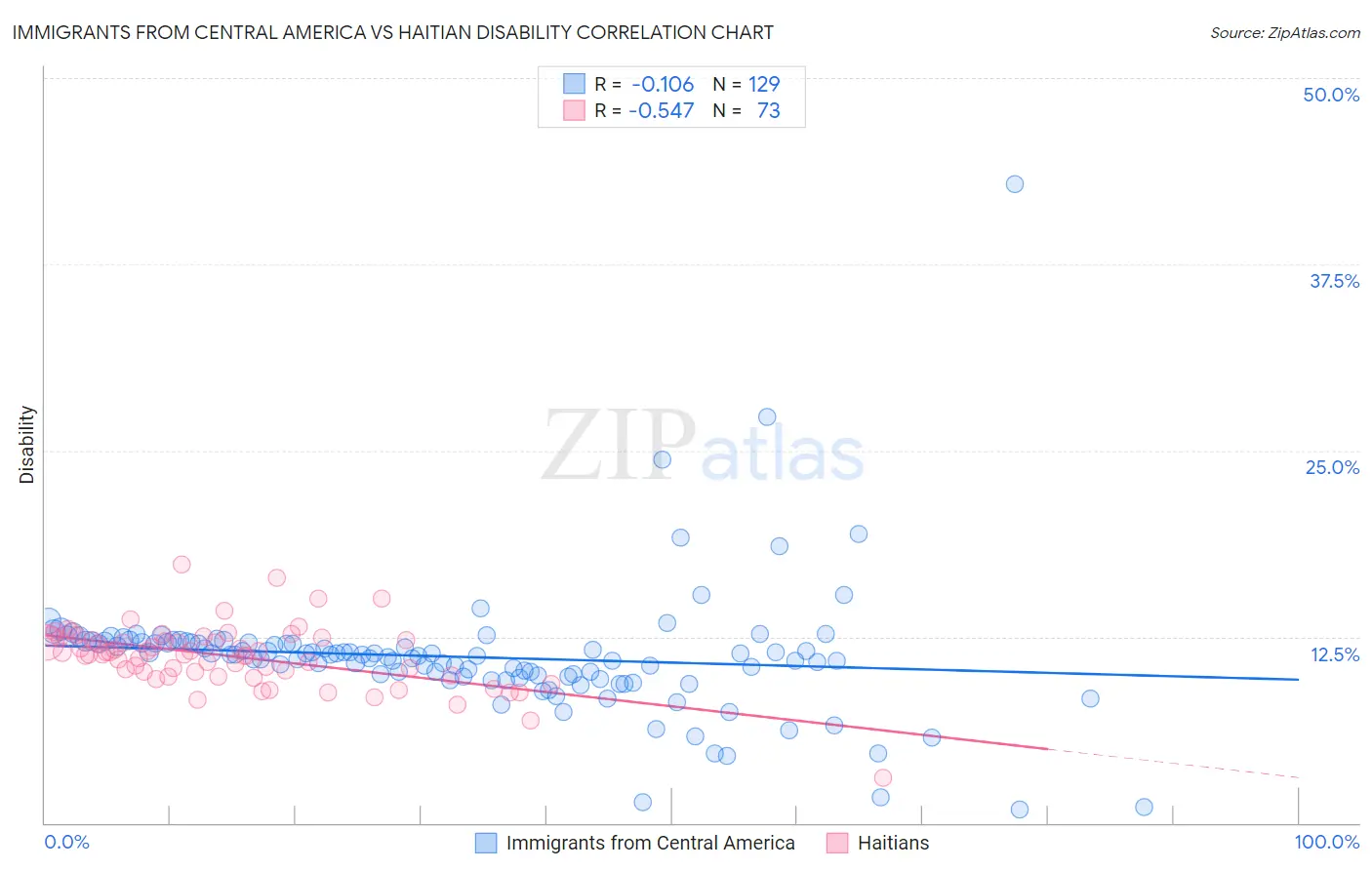 Immigrants from Central America vs Haitian Disability