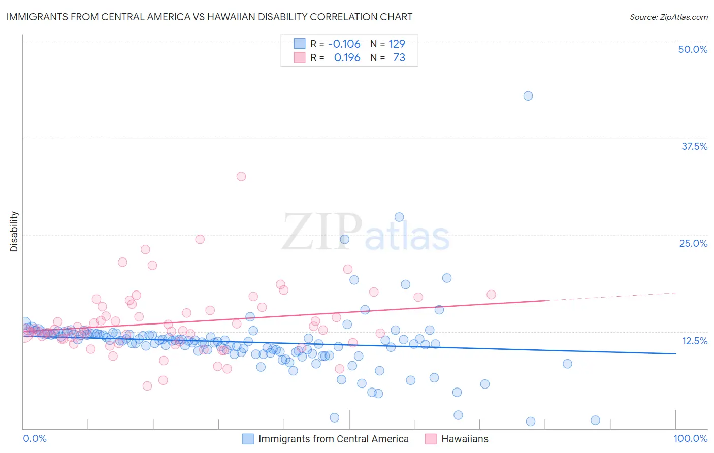 Immigrants from Central America vs Hawaiian Disability