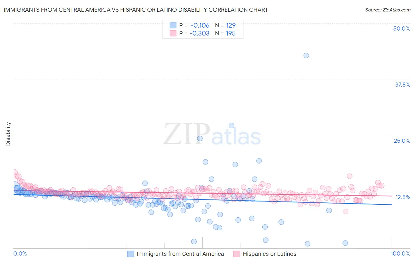 Immigrants from Central America vs Hispanic or Latino Disability