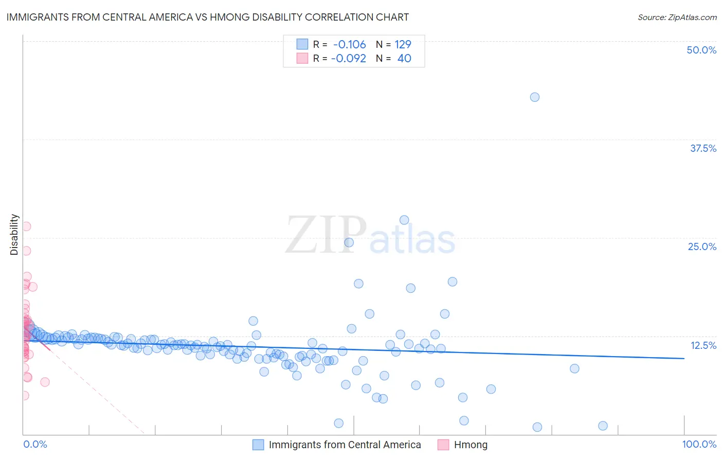 Immigrants from Central America vs Hmong Disability