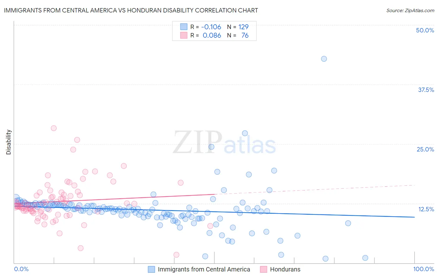 Immigrants from Central America vs Honduran Disability