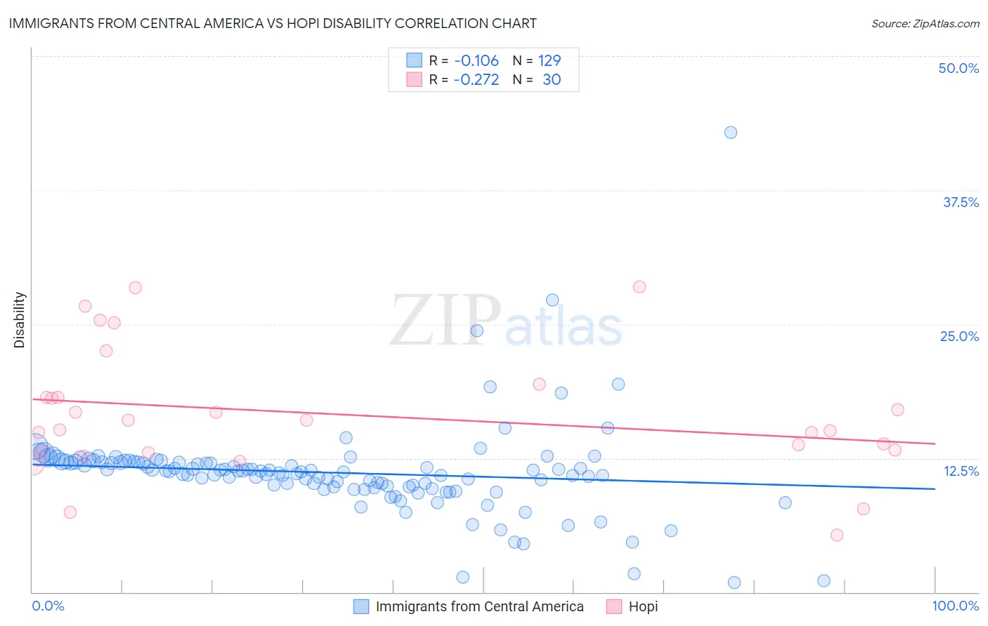 Immigrants from Central America vs Hopi Disability