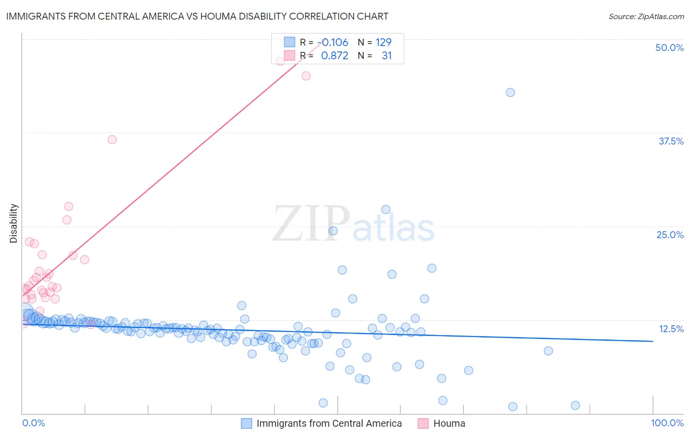 Immigrants from Central America vs Houma Disability