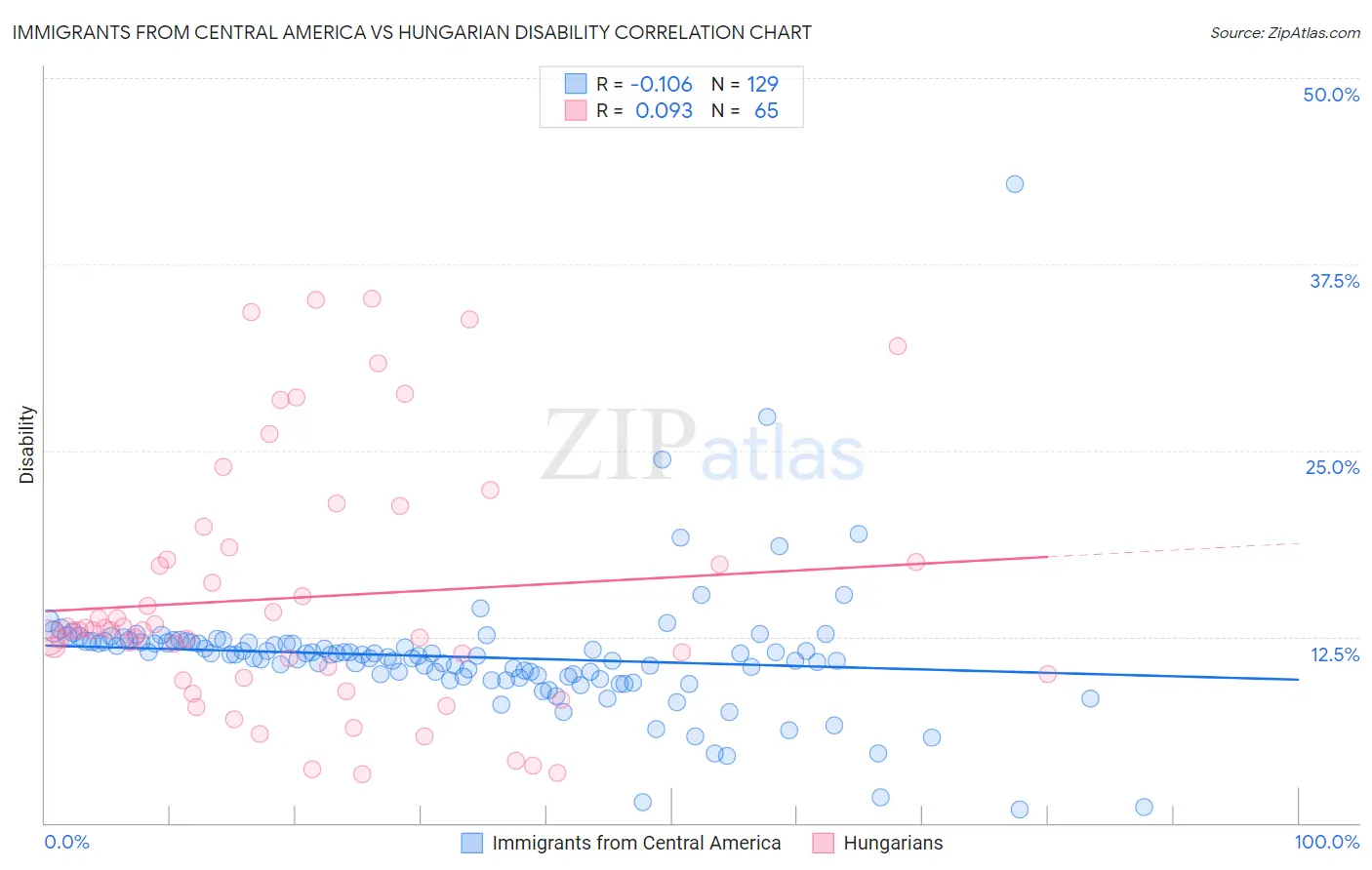 Immigrants from Central America vs Hungarian Disability