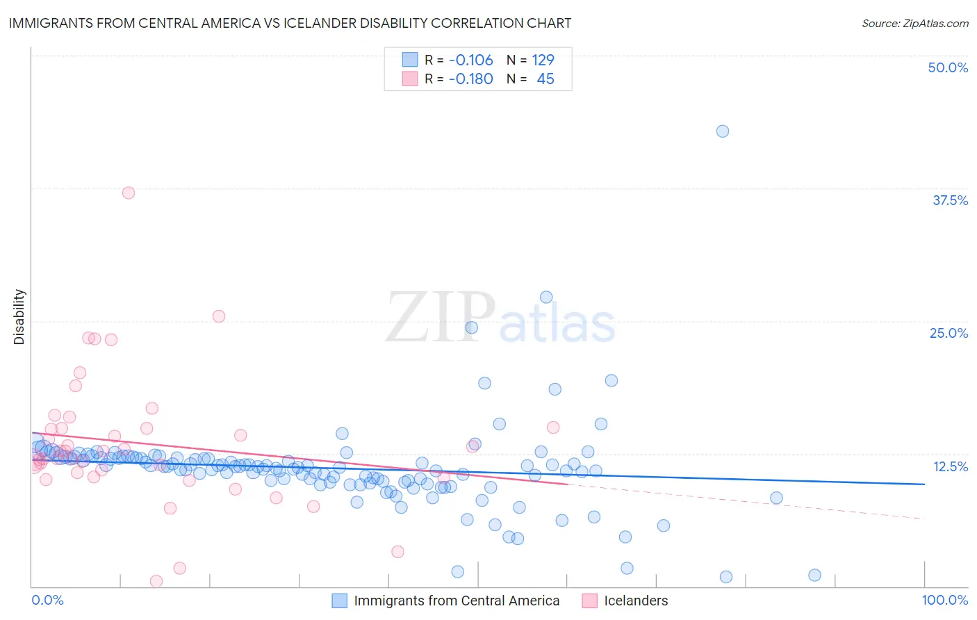 Immigrants from Central America vs Icelander Disability