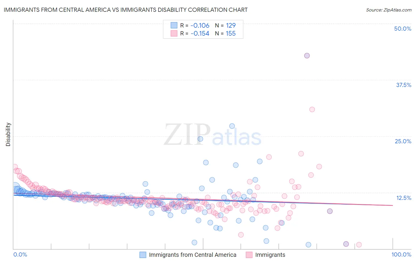 Immigrants from Central America vs Immigrants Disability