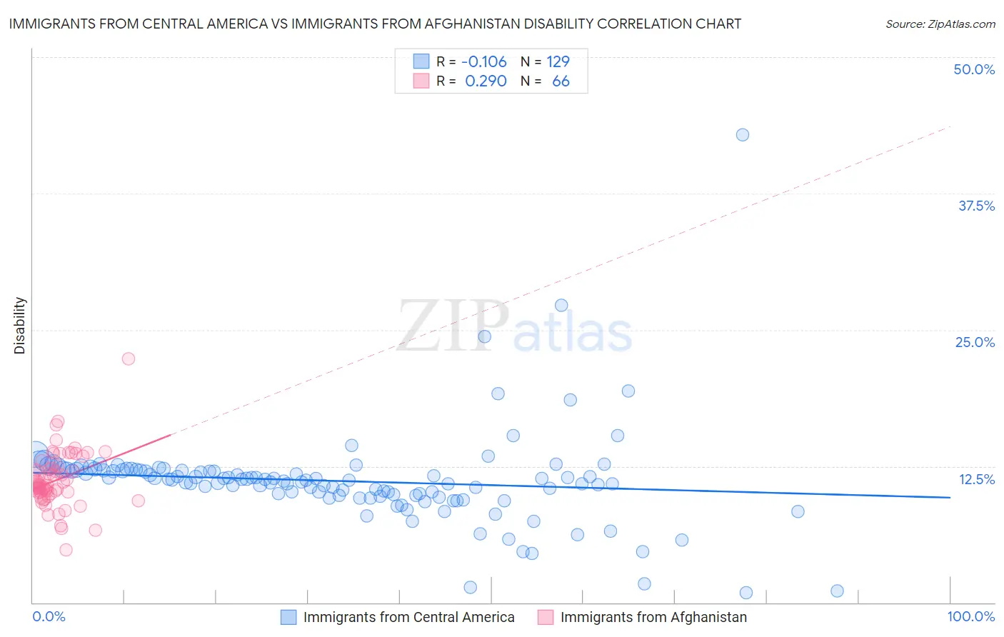 Immigrants from Central America vs Immigrants from Afghanistan Disability