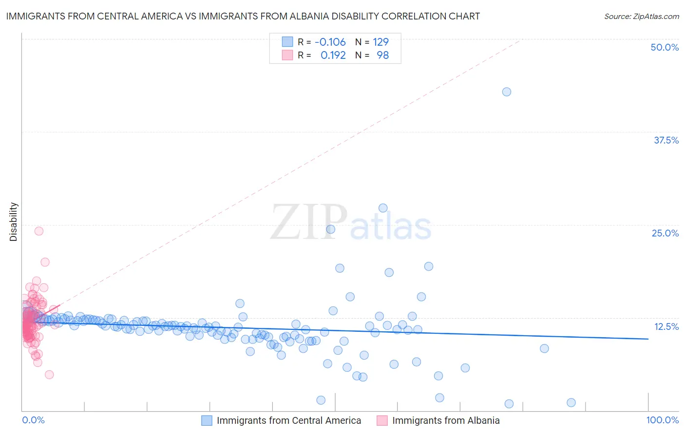 Immigrants from Central America vs Immigrants from Albania Disability