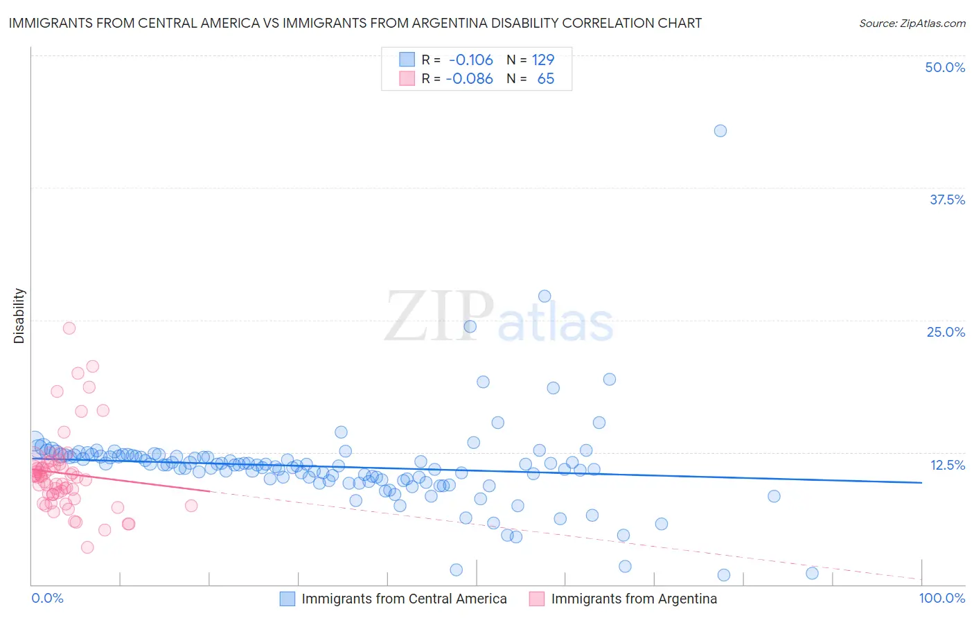 Immigrants from Central America vs Immigrants from Argentina Disability