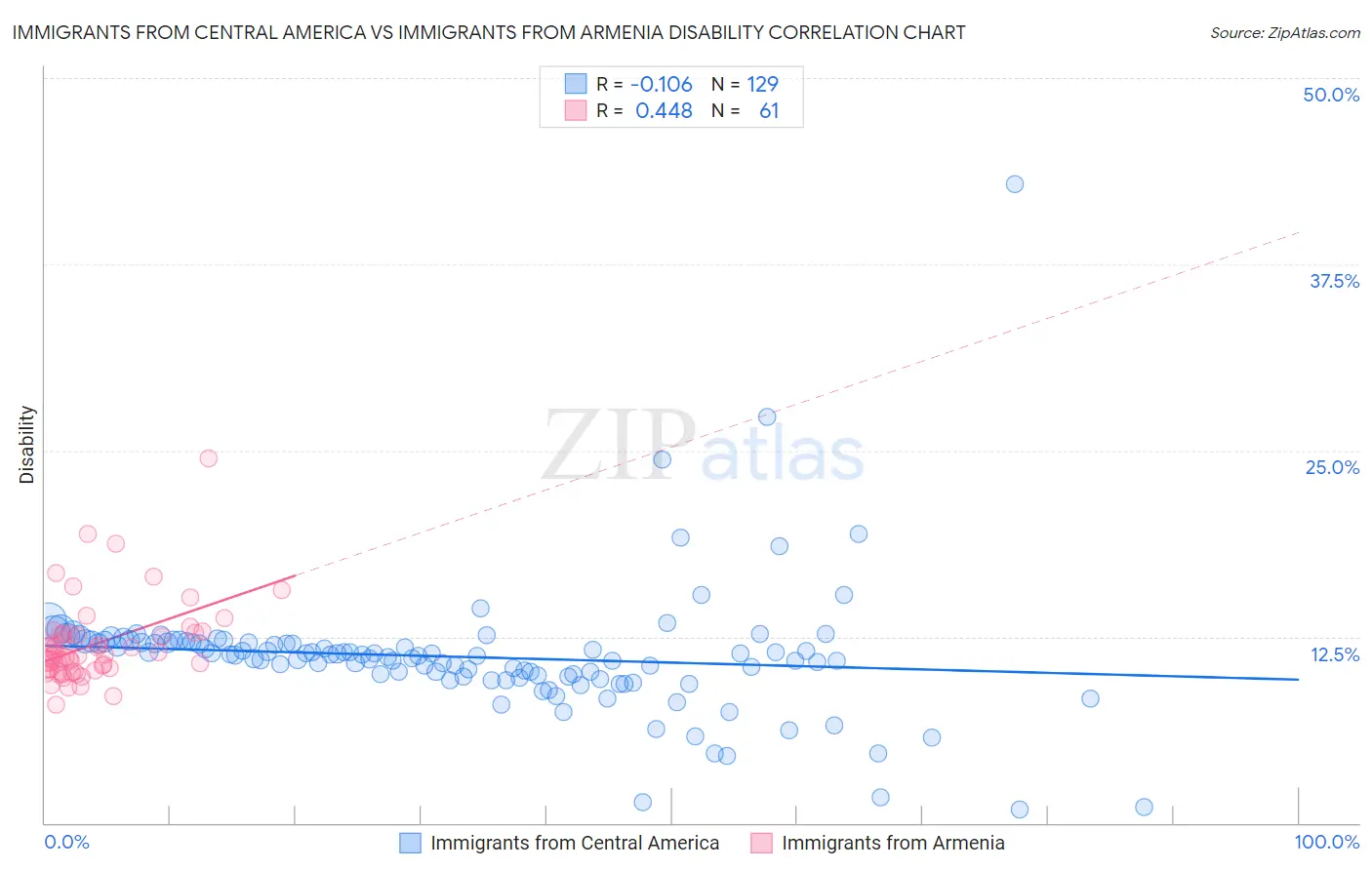 Immigrants from Central America vs Immigrants from Armenia Disability