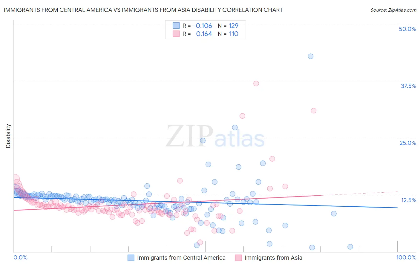 Immigrants from Central America vs Immigrants from Asia Disability