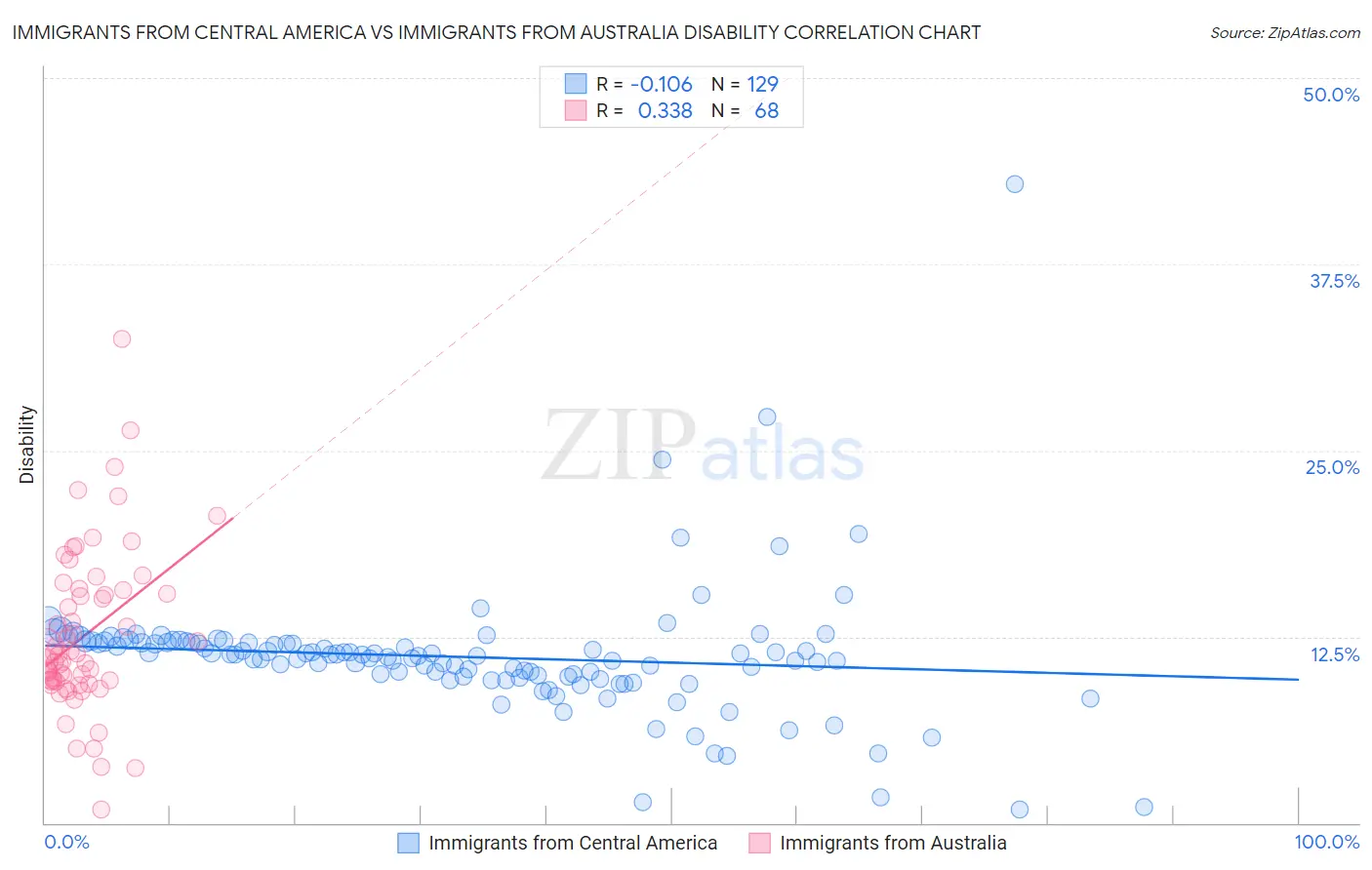 Immigrants from Central America vs Immigrants from Australia Disability