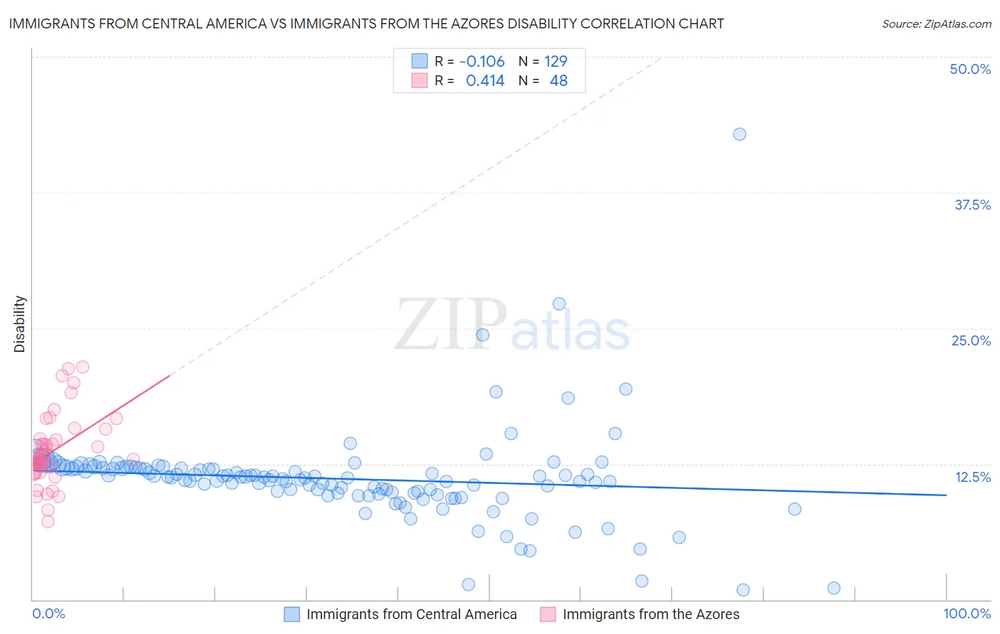 Immigrants from Central America vs Immigrants from the Azores Disability