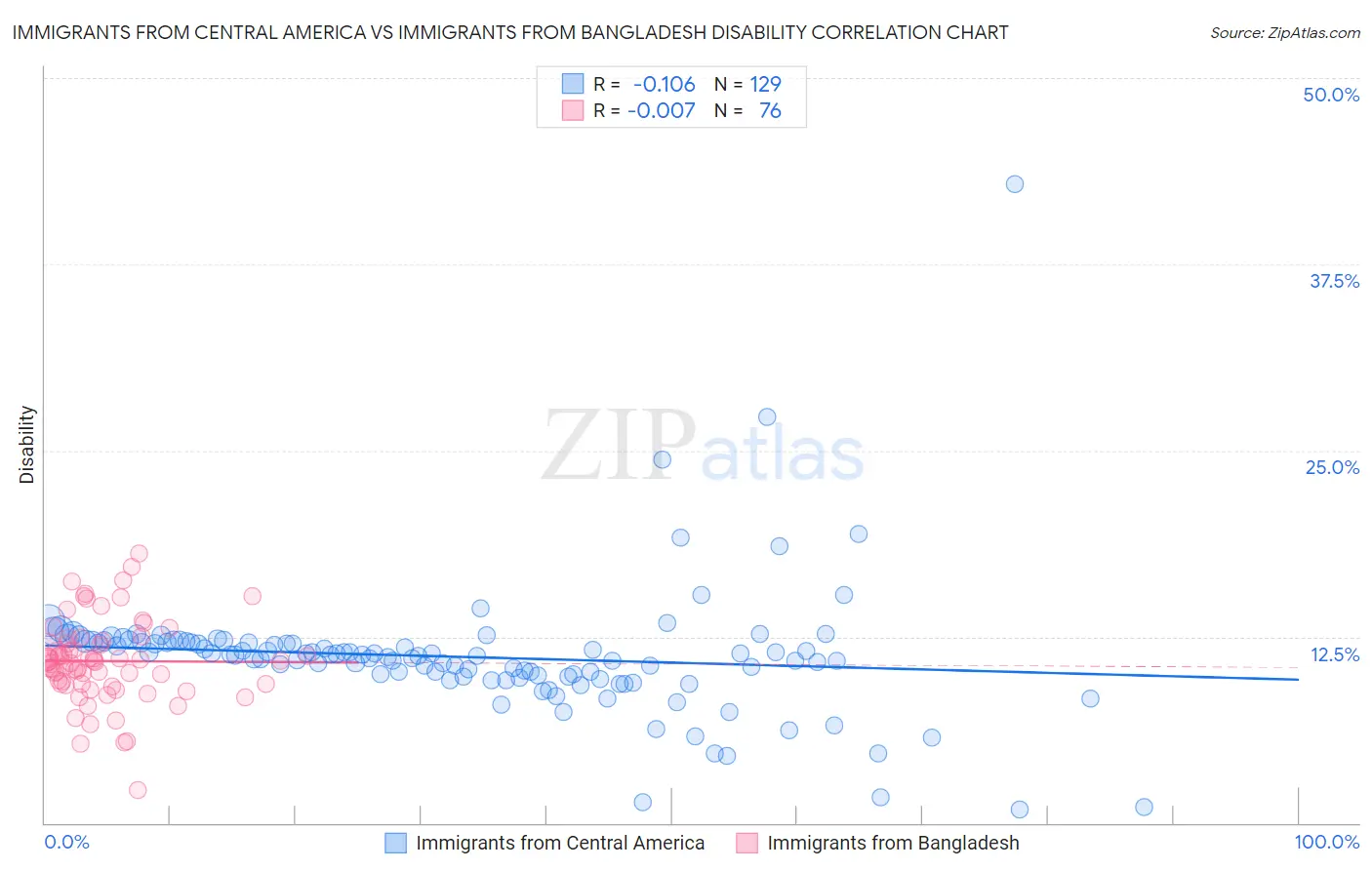 Immigrants from Central America vs Immigrants from Bangladesh Disability