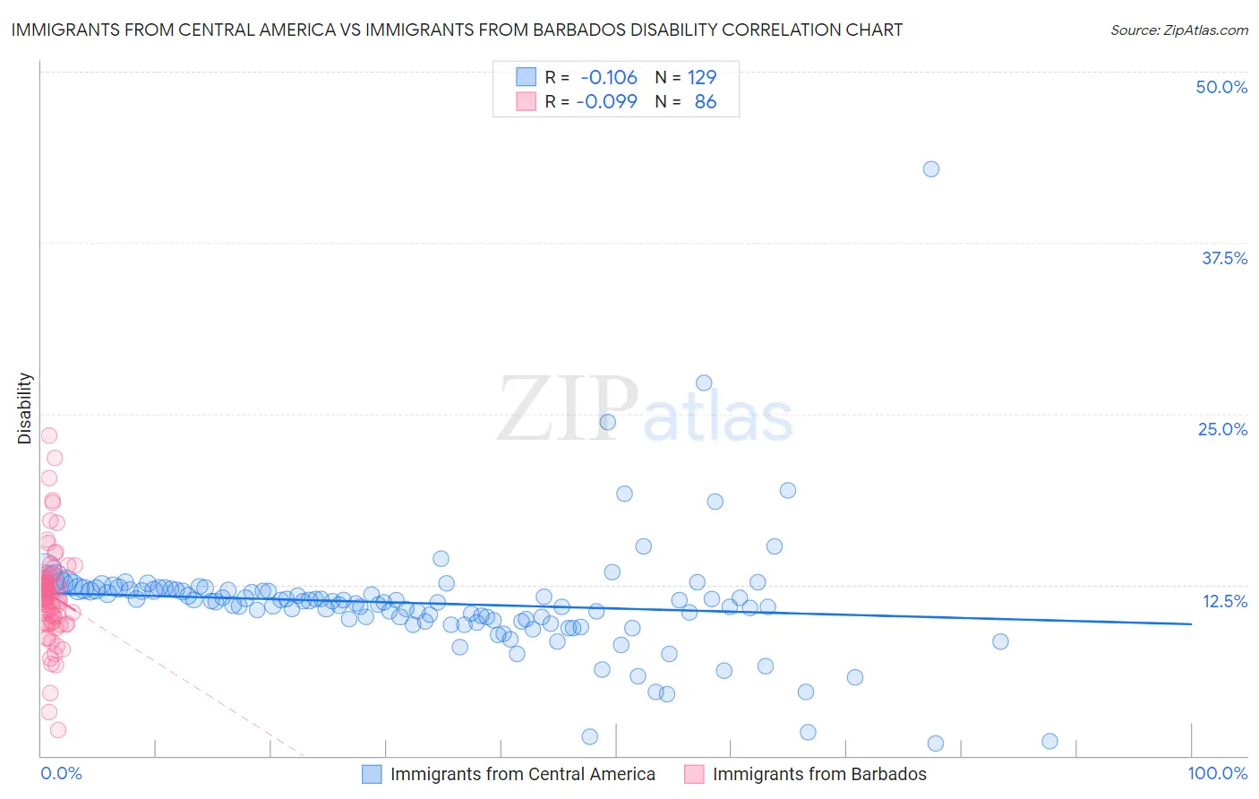 Immigrants from Central America vs Immigrants from Barbados Disability