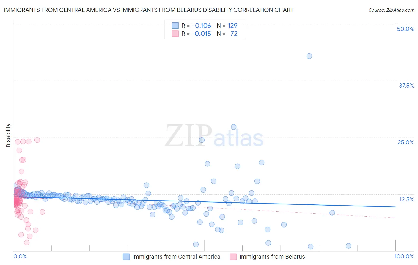 Immigrants from Central America vs Immigrants from Belarus Disability