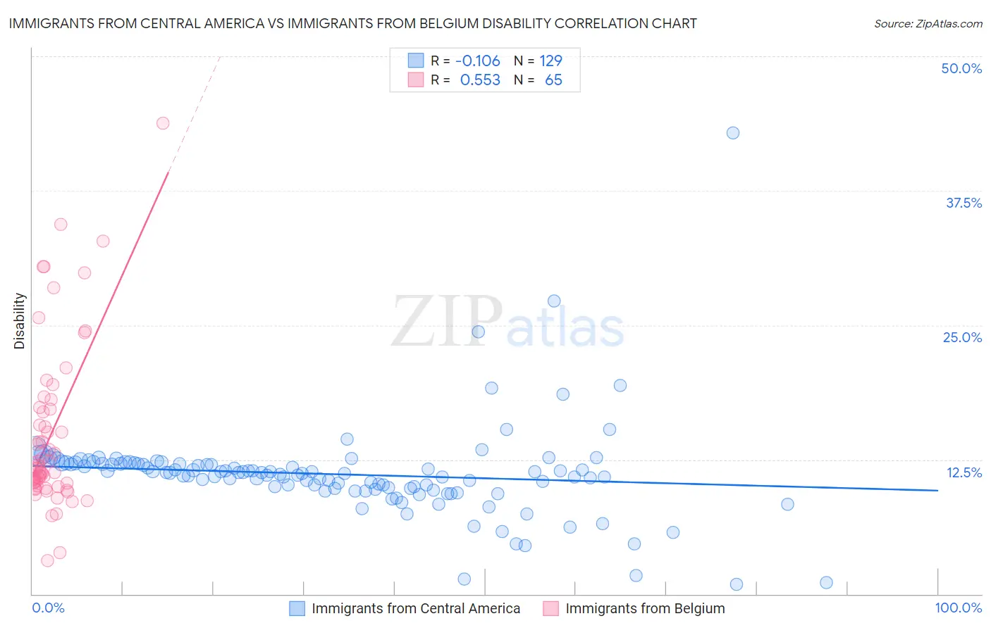 Immigrants from Central America vs Immigrants from Belgium Disability