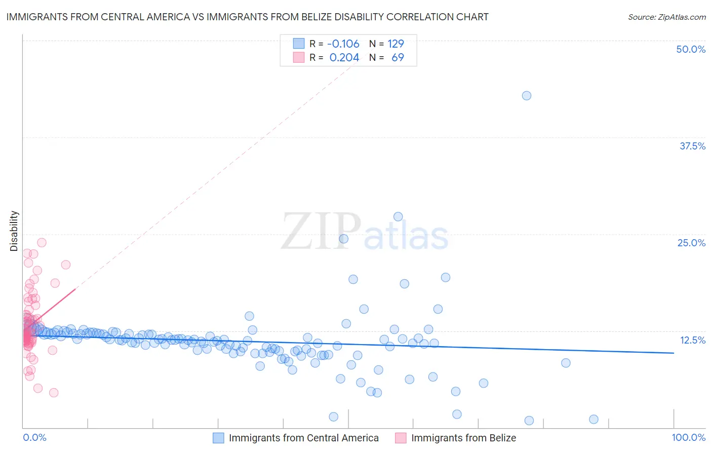 Immigrants from Central America vs Immigrants from Belize Disability