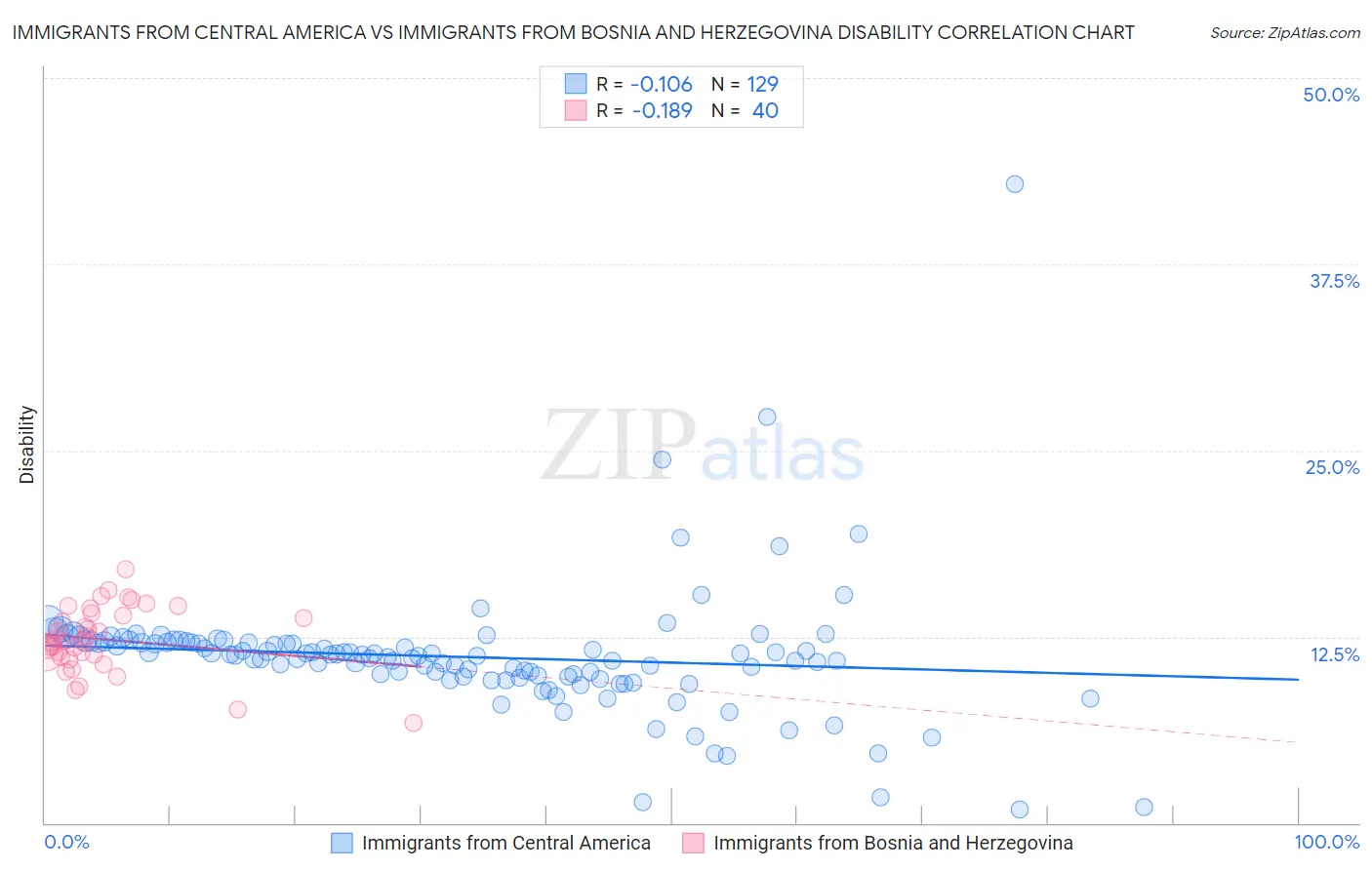 Immigrants from Central America vs Immigrants from Bosnia and Herzegovina Disability