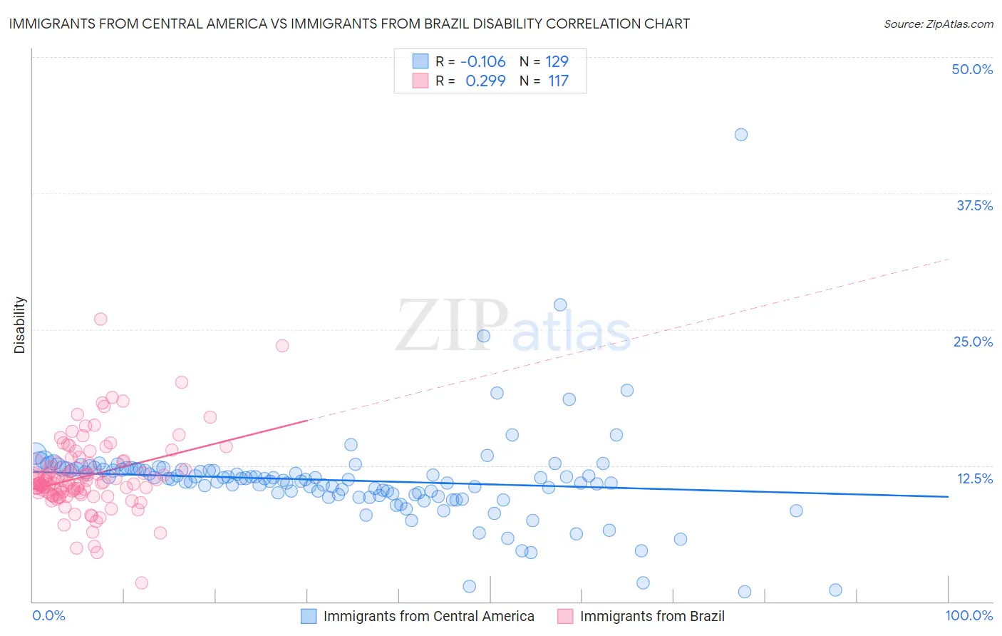 Immigrants from Central America vs Immigrants from Brazil Disability