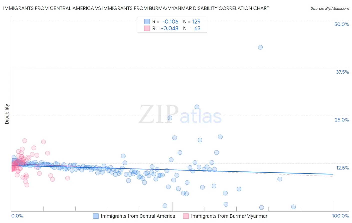 Immigrants from Central America vs Immigrants from Burma/Myanmar Disability