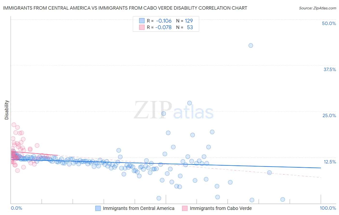 Immigrants from Central America vs Immigrants from Cabo Verde Disability