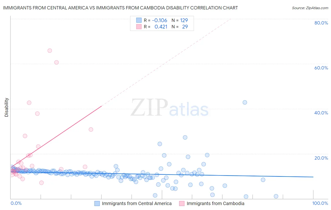 Immigrants from Central America vs Immigrants from Cambodia Disability