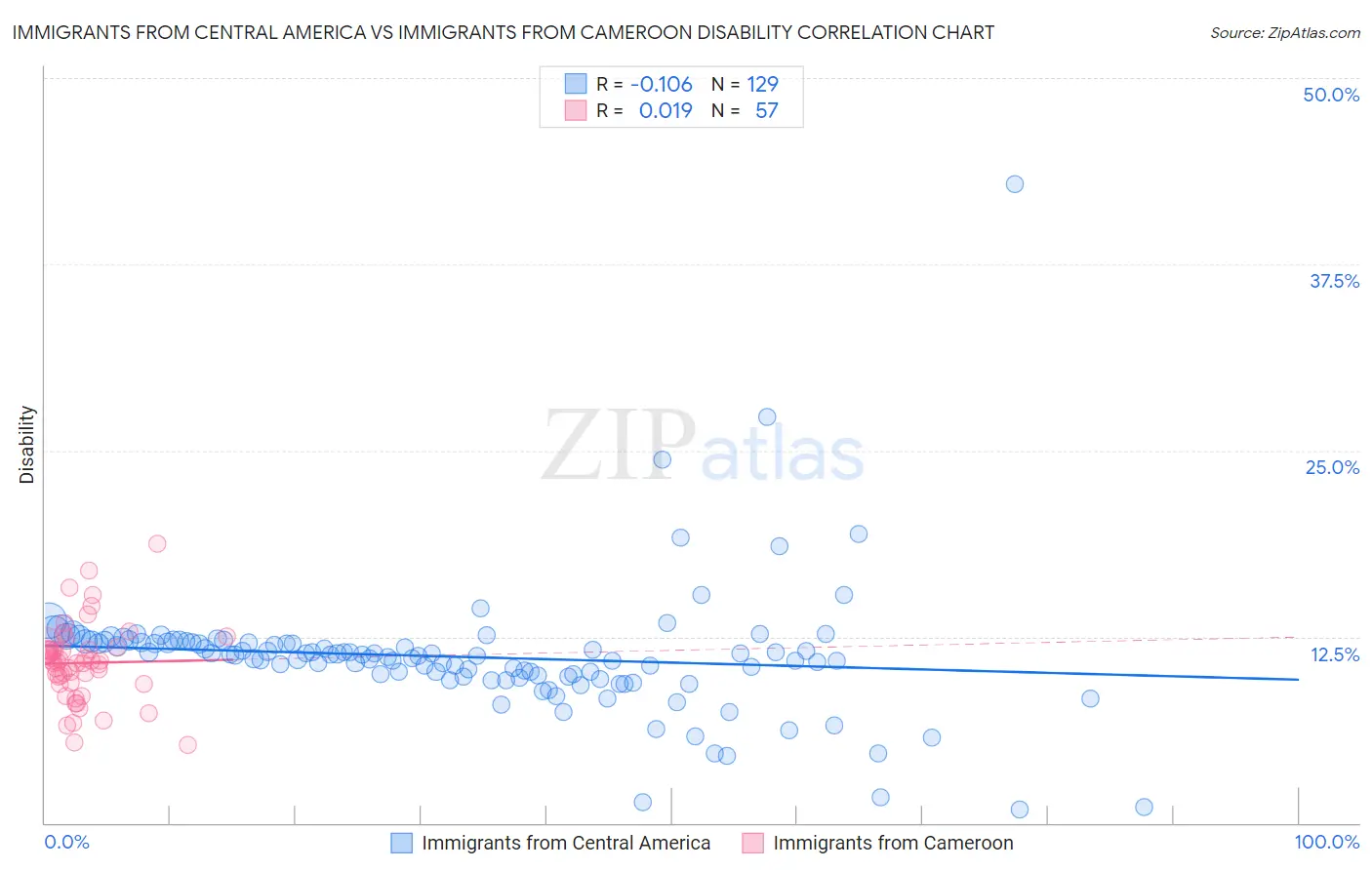 Immigrants from Central America vs Immigrants from Cameroon Disability