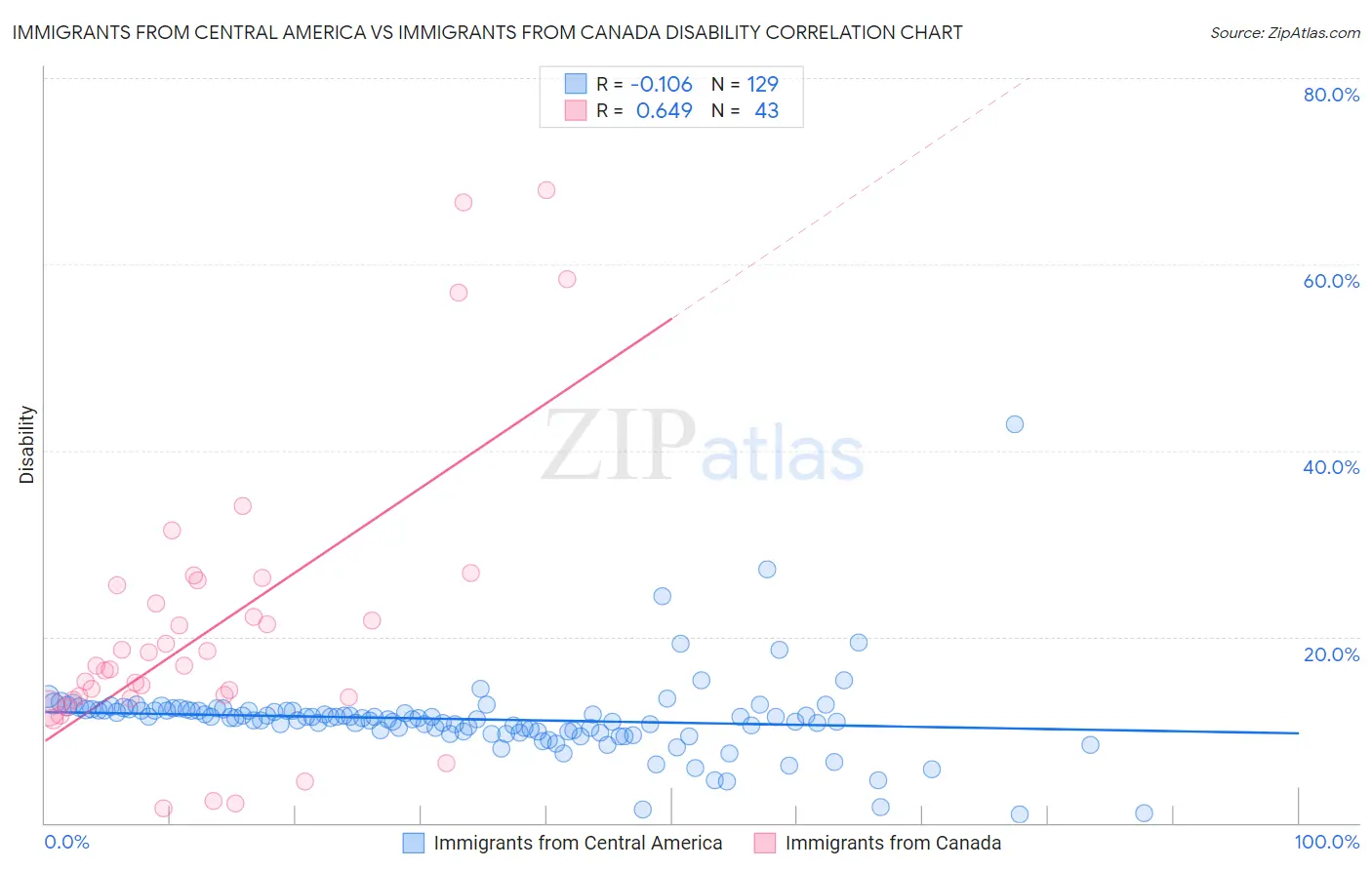 Immigrants from Central America vs Immigrants from Canada Disability