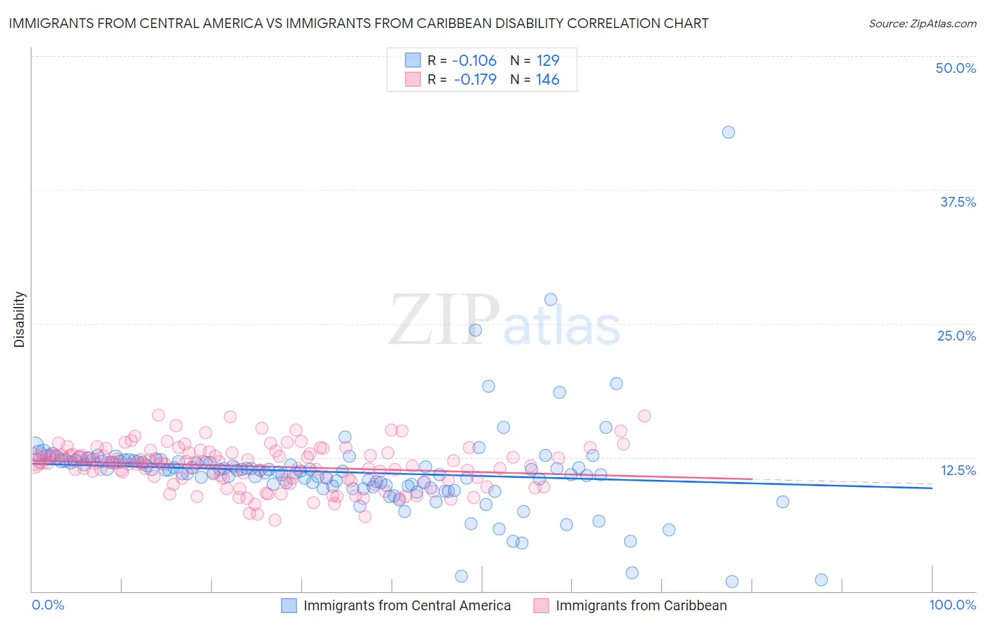 Immigrants from Central America vs Immigrants from Caribbean Disability