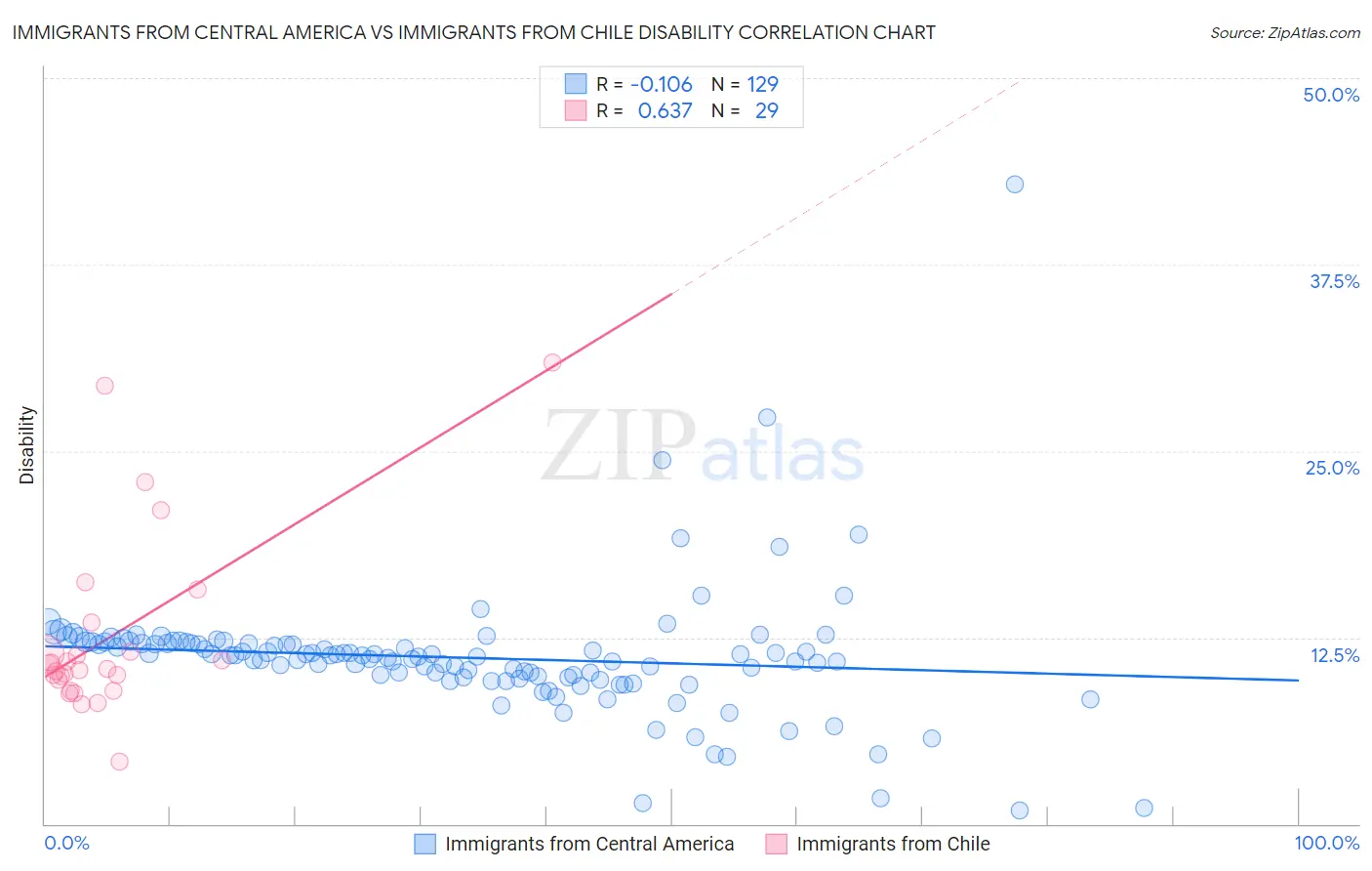 Immigrants from Central America vs Immigrants from Chile Disability