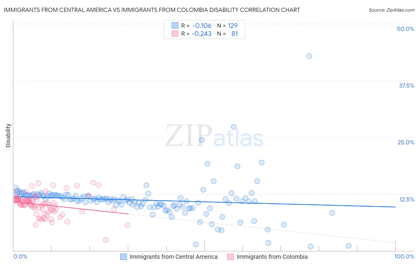 Immigrants from Central America vs Immigrants from Colombia Disability