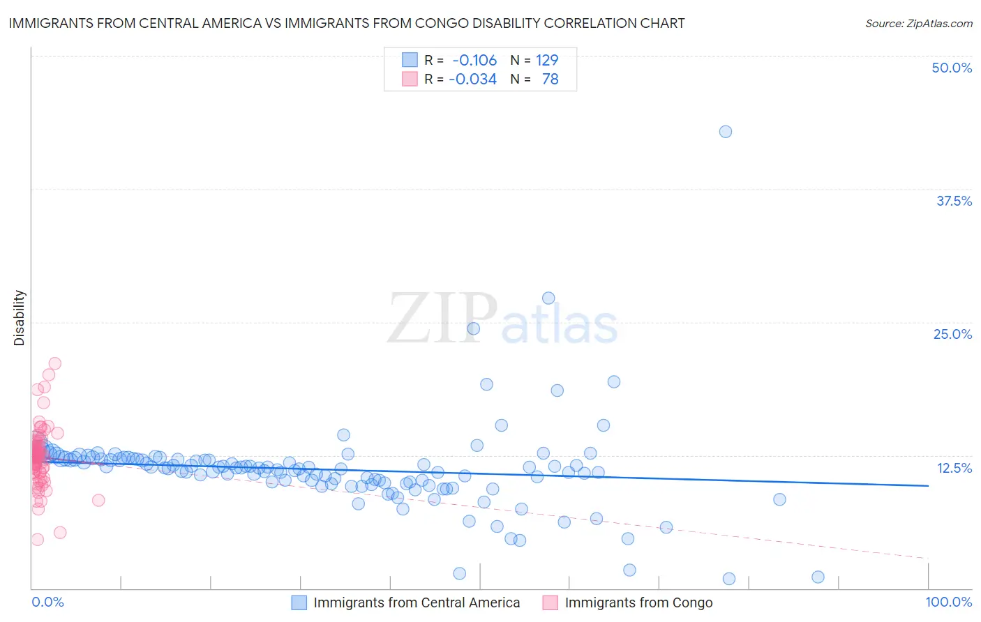 Immigrants from Central America vs Immigrants from Congo Disability