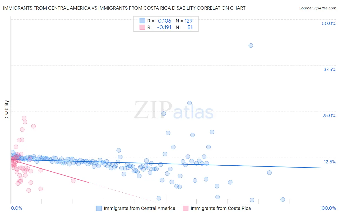 Immigrants from Central America vs Immigrants from Costa Rica Disability