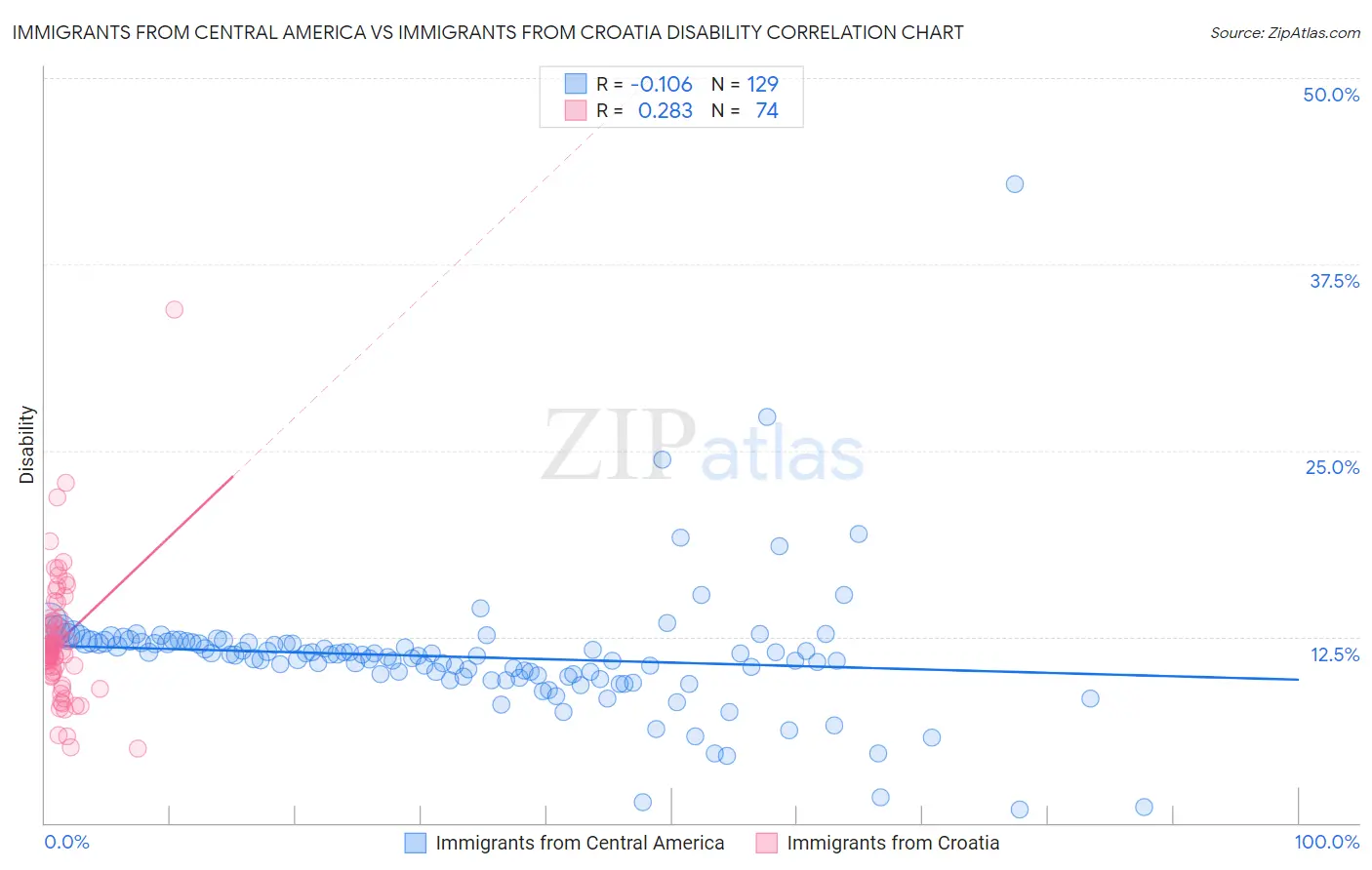 Immigrants from Central America vs Immigrants from Croatia Disability