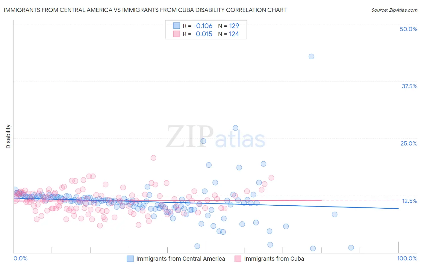 Immigrants from Central America vs Immigrants from Cuba Disability