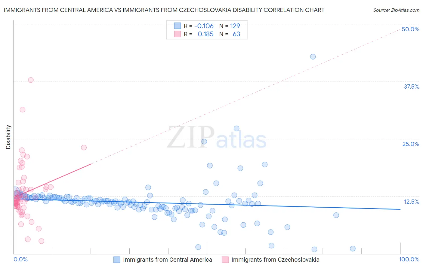 Immigrants from Central America vs Immigrants from Czechoslovakia Disability